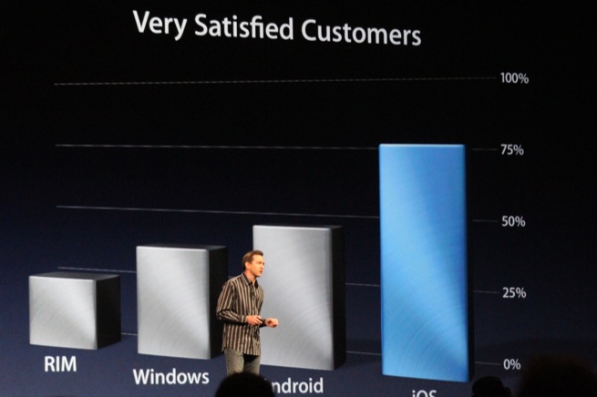 Slide from Apple's WWDC 2012 presentation showing the number of satisfied customers on iOS, Android, Windows, and RIM
