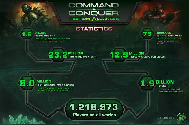 Command & Conquer: Tiberium Alliances statistics infographic