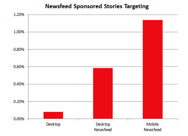 facebook-mobile-ads-study