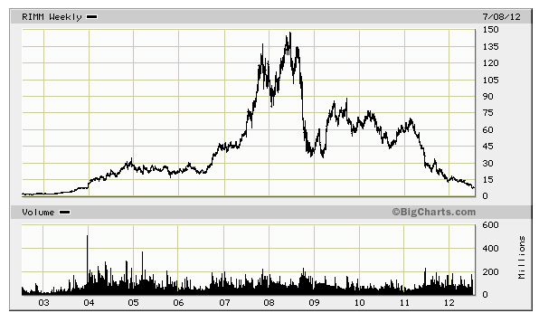 RIM-share-price