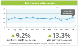 Job openings up