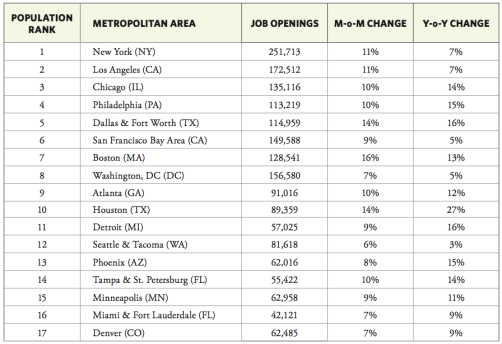 Job openings in the US