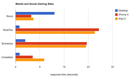 Mobile social gaming site performance measured by Keynote Systems 