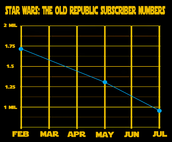 Star Wars: The Old Republic Subscribers Graph