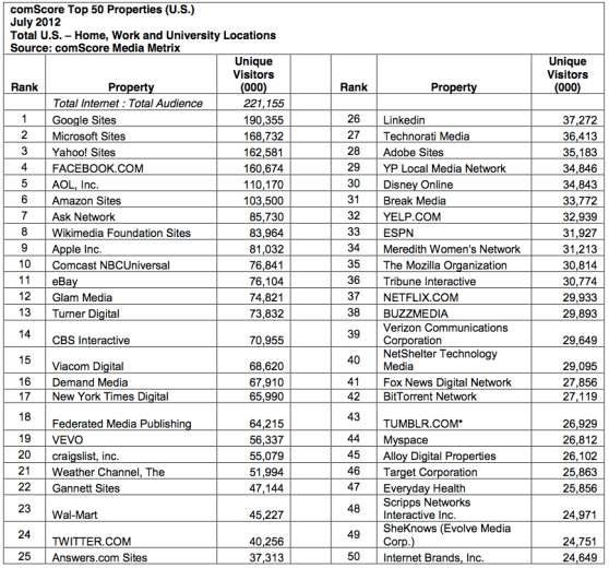 ComScore July 2012 top websites in the US