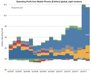 Chart showing smartphone manufacturers' share of operating profit by quarter