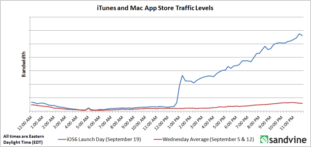 iOS 6 Launch-Day Traffic