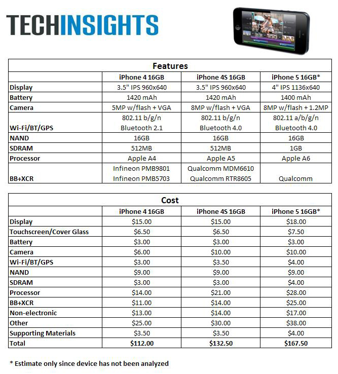 iPhone5-costs-168