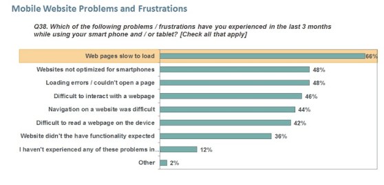 Keynote Mobile Website Problems and Frustrations - Bar chart for August 2012