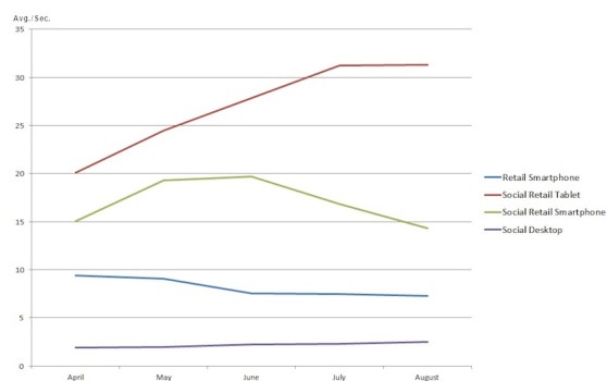 Keynote Retail Site Load Time Averages - line chart for August 2012