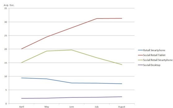 Keynote Retail Site Load Time Averages - line chart for August 2012