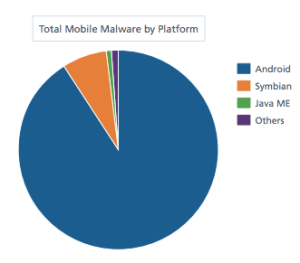 Mobile malware by platform