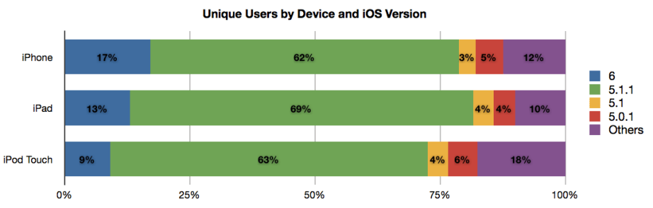 ChartBoost, iOS 6 adoption