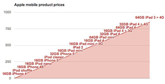 apple product segmentation chart