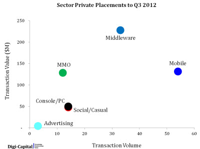 game investments digi-capital