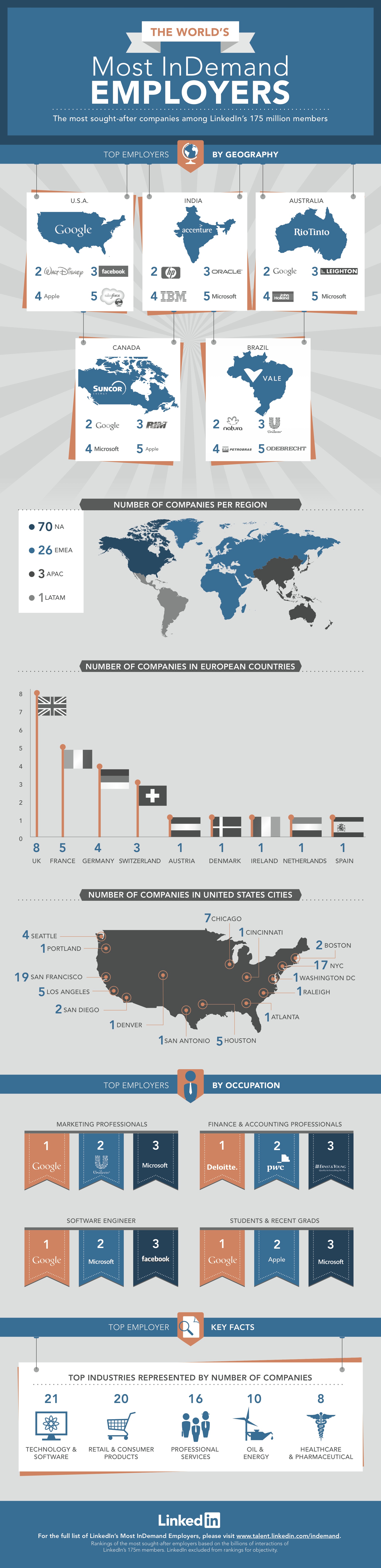 Worlds-Most-In-Demand-Employers