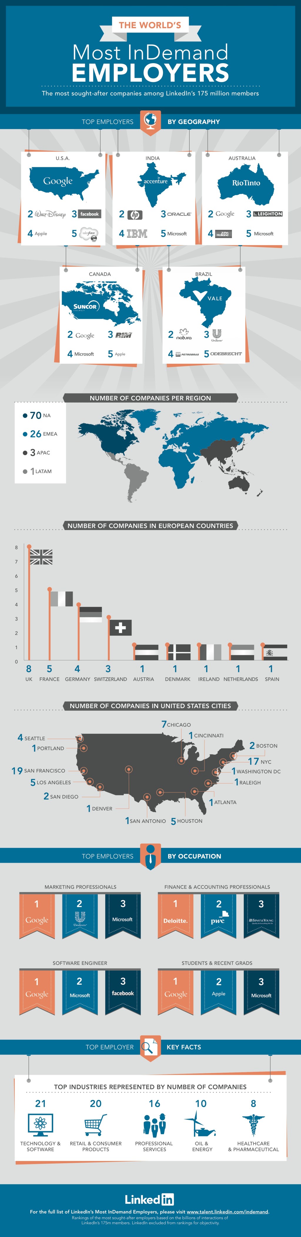 Worlds-Most-In-Demand-Employers