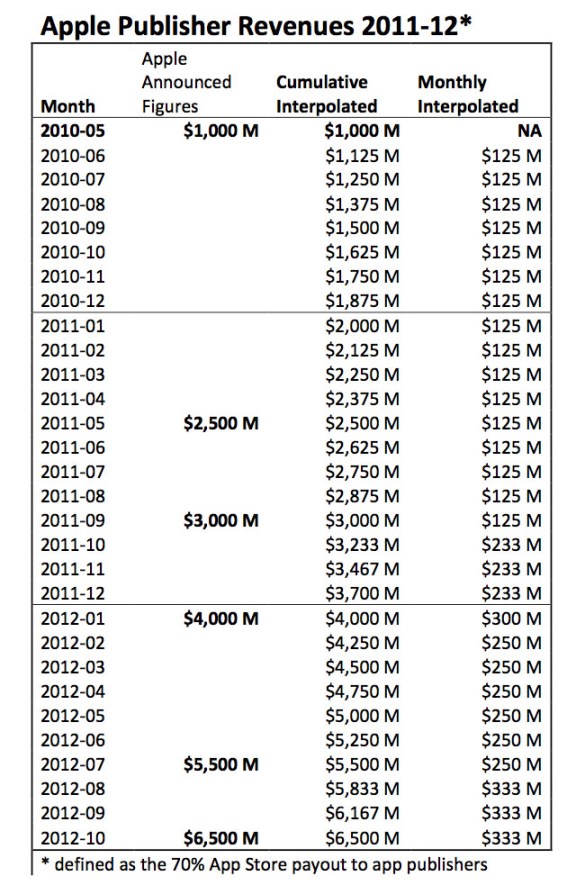 2011-2012-apple-app-store-revenue