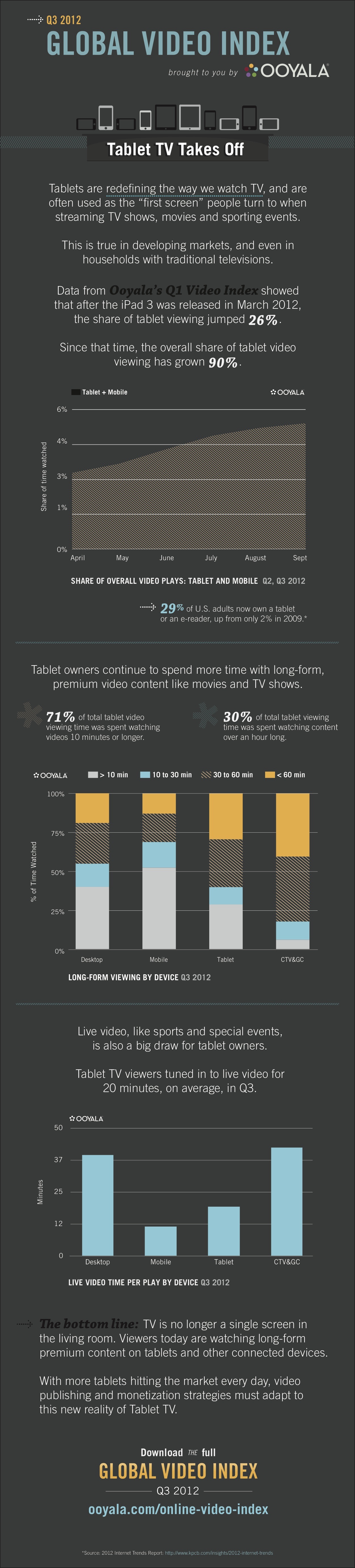 Ooyala q3 global video index report infographic