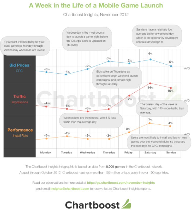 chartboost launch chart