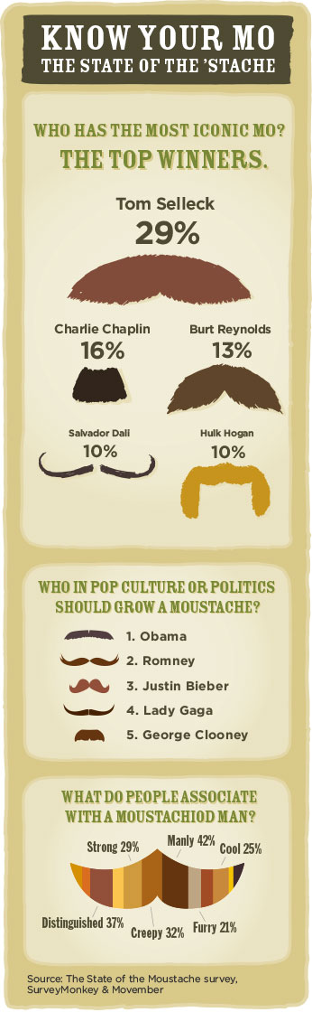 Movember infographic