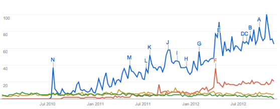 This graph shows OpenStack’s dominance (the blue line) of search terms for open source cloud infrastructure projects.