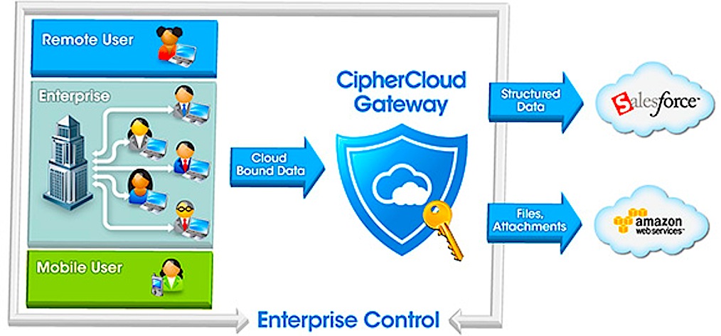 CipherCloud