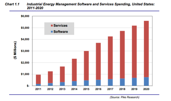 Energy management software market (chart)