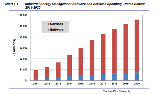 Energy management software market (chart)