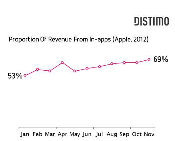 In-Apps Popularity Continues to Grow