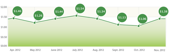 Cost per loyal user index