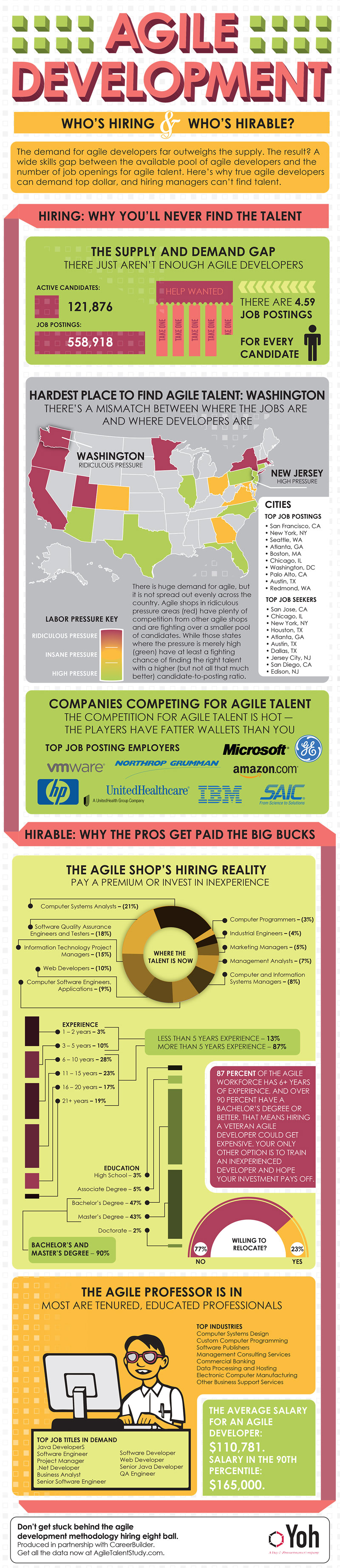 jobs-agile-developers-infographic