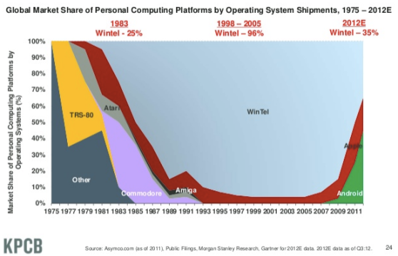 Slide 24 from Mary Meeker's 2012 State of the Internet year-end report