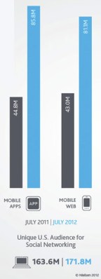 Mobile app and mobile web use were both up -- way up.