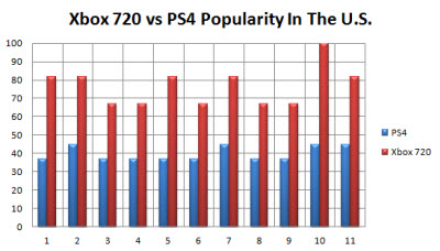 ps 4 vs xbox 720