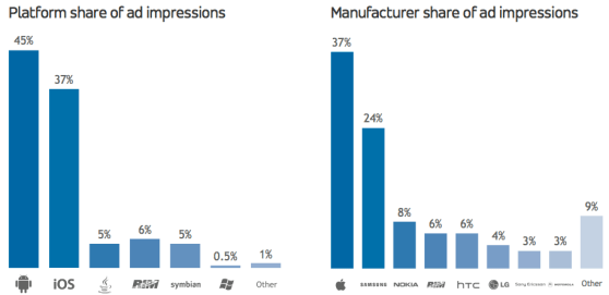 Top devices and platforms