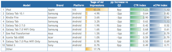 Top tablets