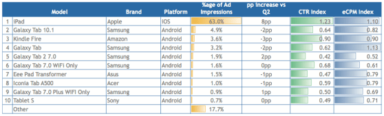 Top tablets