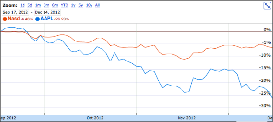 Apple stock (blue) versus NASDAQ (orange)