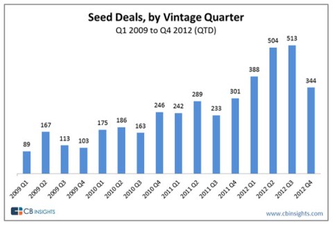 seed-investing-activity