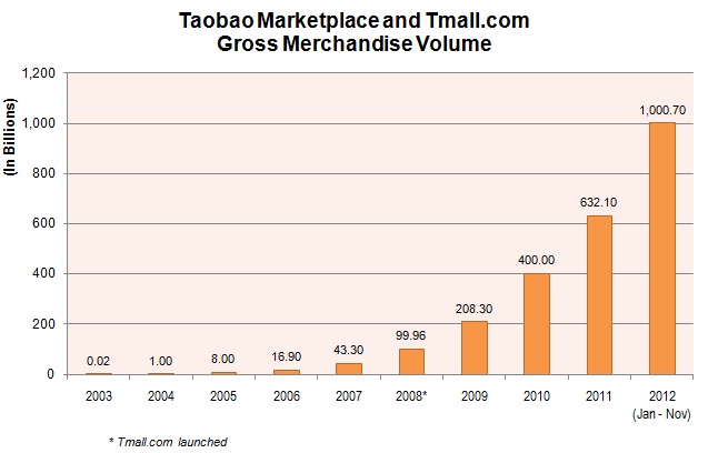 Taobao Tmall GMV
