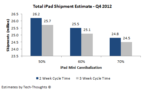 Total iPad Shipment Estimate - Q4 2012