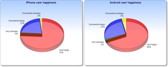 android-iphone-user-happiness