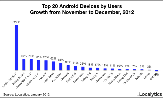 Android-Top-20-Growth-Dec-2012-550x331