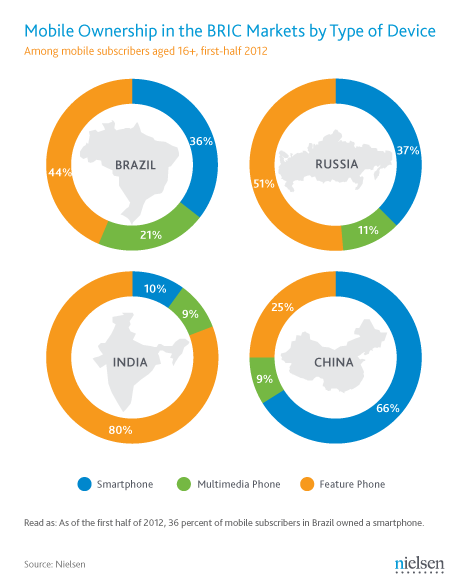 BRIC-Smartphone-Penetration-1-1