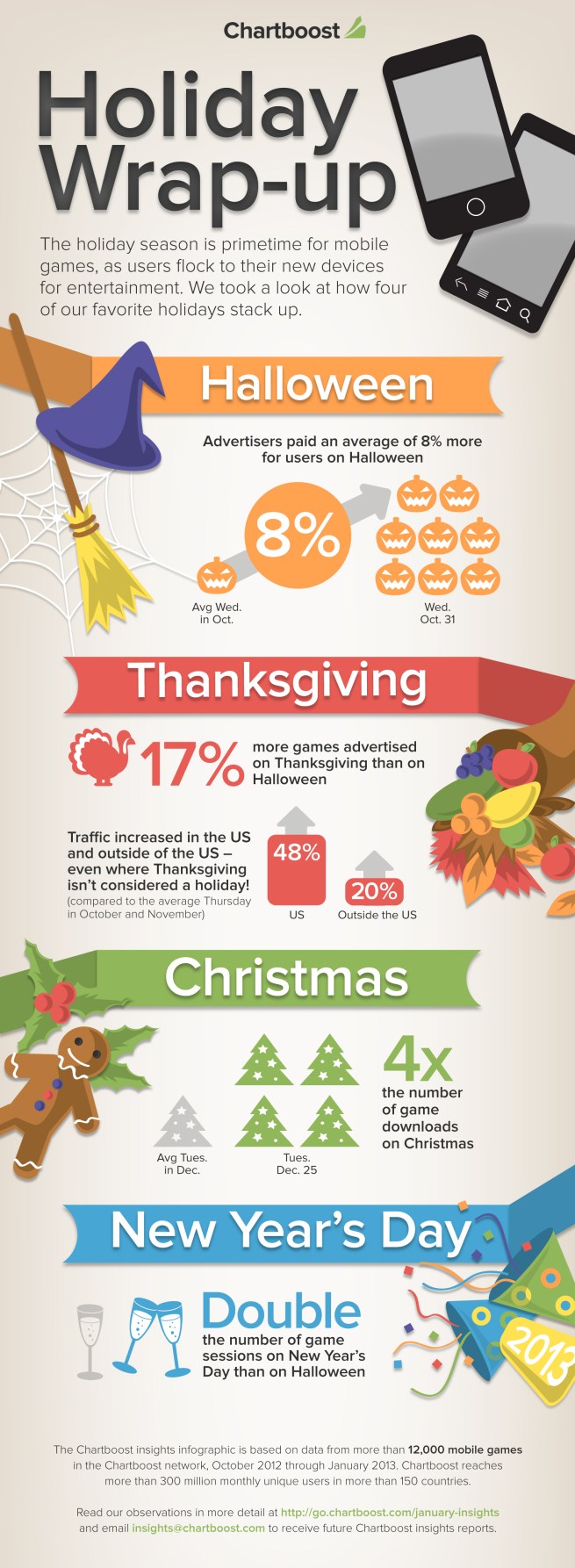 Chartboost Holiday Wrap-Up Infographic