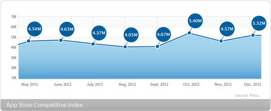 Fiksu daily downloads