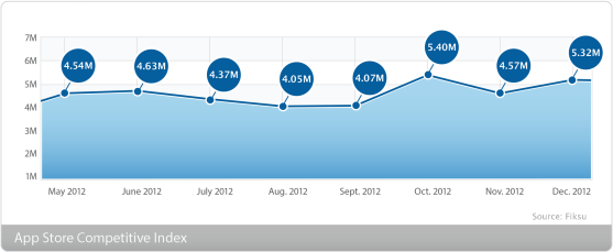 Fiksu daily downloads