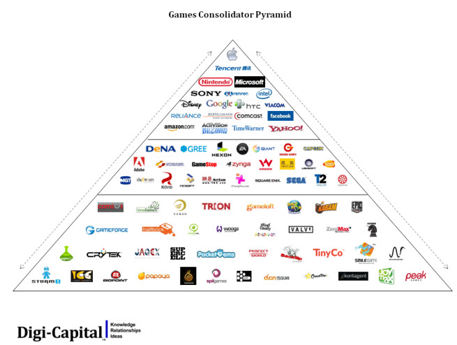 digi-capital pyramid