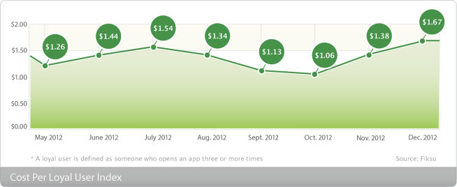 Fiksu cost per loyal user